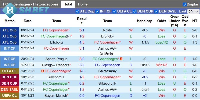 Dự đoán kèo cho trận Copenhagen vs Manchester City